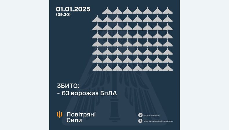 Збито 63 ворожих БПЛА, 46 безпілотників – не досягли цілей (локаційно втрачені)