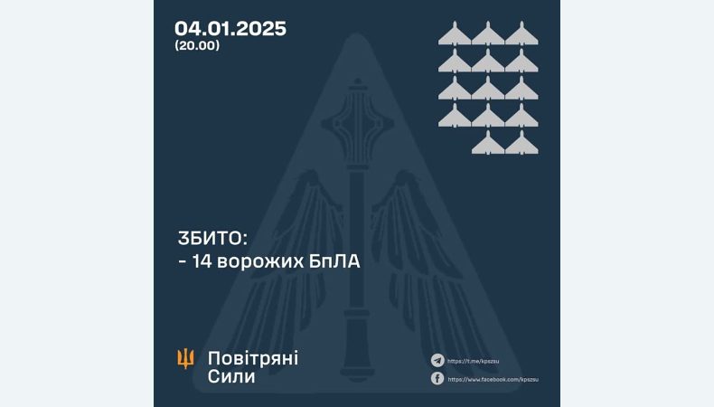 Збито 14 ворожих БПЛА, 16 безпілотників-імітаторів — локаційно втрачені (без наслідків)