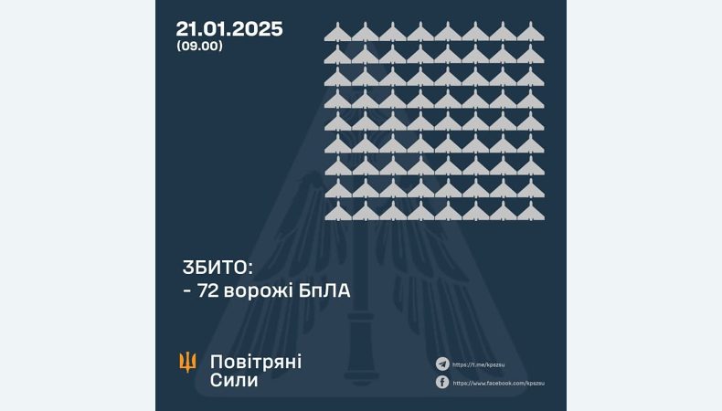 Збито 72 ворожі БПЛА, 59 безпілотників — не досягли цілей (локаційно втрачені)