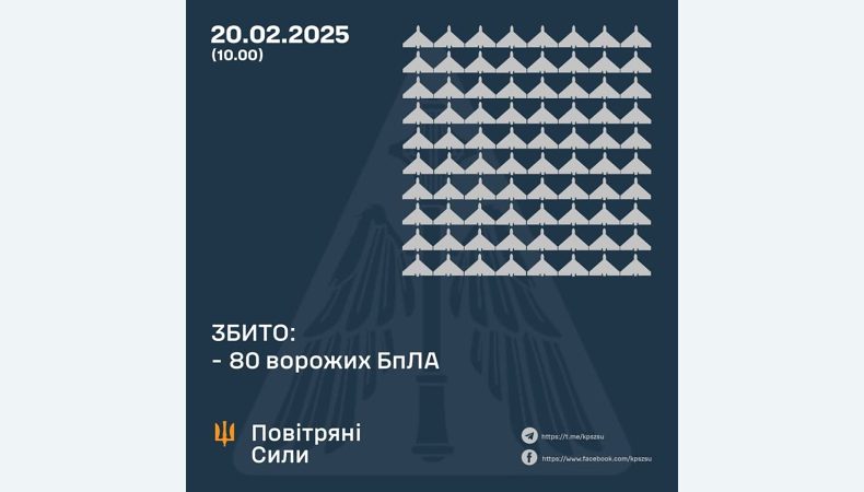 Збито 80 ворожих БПЛА, 78 безпілотників — не досягли цілей (локаційно втрачені)