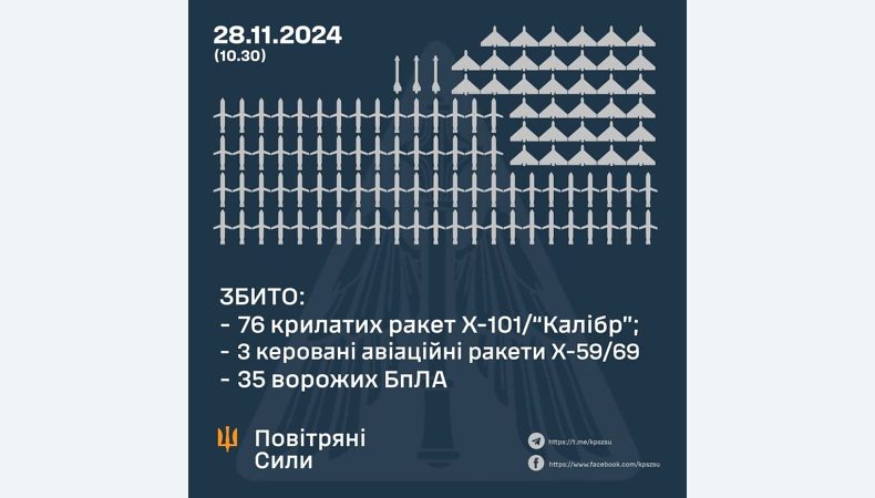 Збито 76 крилатих ракет, 3 керовані авіаційні ракети та 35 ворожих БПЛА