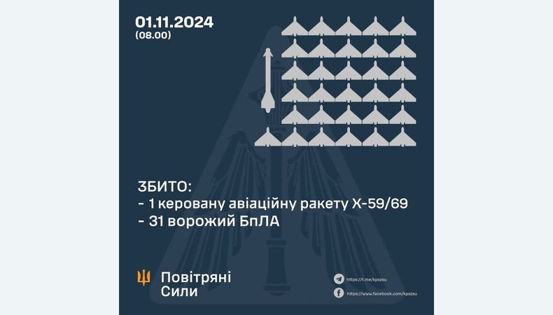 Збито 31 ворожий БПЛА та одну кар Х-59/69