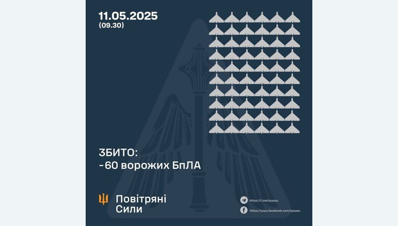 Збито 60 ворожих БПЛА, 41 безпілотник-імітатор не досяг цілей (локаційно втрачені)
