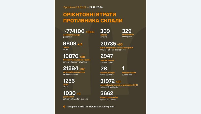 Названі втрати ворога станом на 22 грудня 2024 року