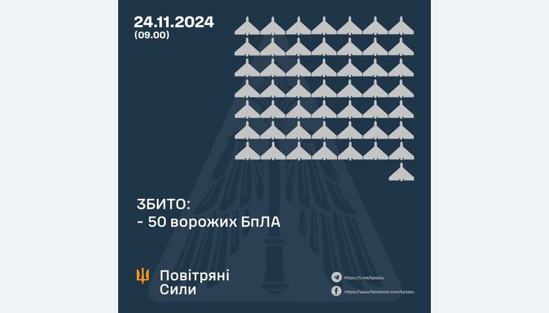 Збито 50 ворожих БПЛА