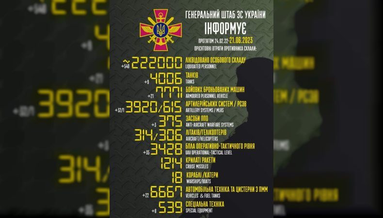 Втрати ворога станом на 21 червня