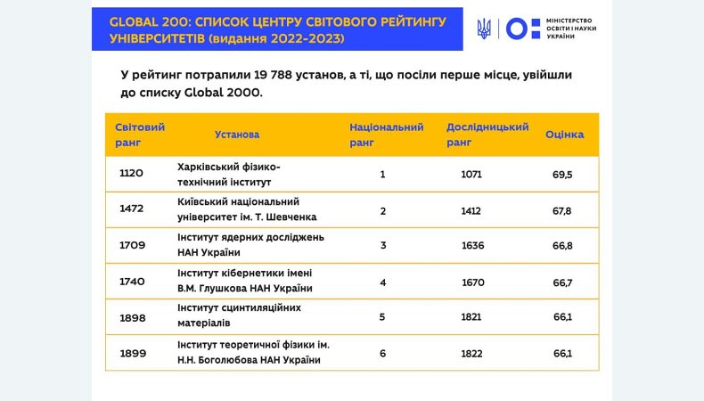 Шість українських закладів потрапили до Світового рейтингу університетів та наукових установ