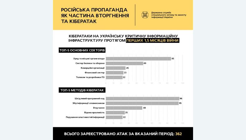 ​​За півтора місяця війни кількість хакерських атак зросла втричі