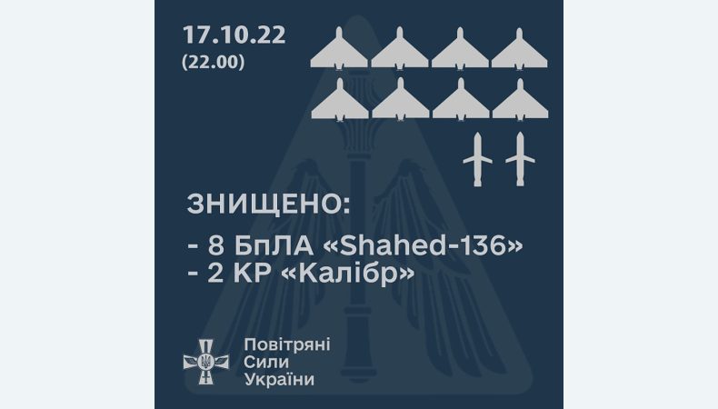 ЗСУ збили 8 дронів і дві ракети