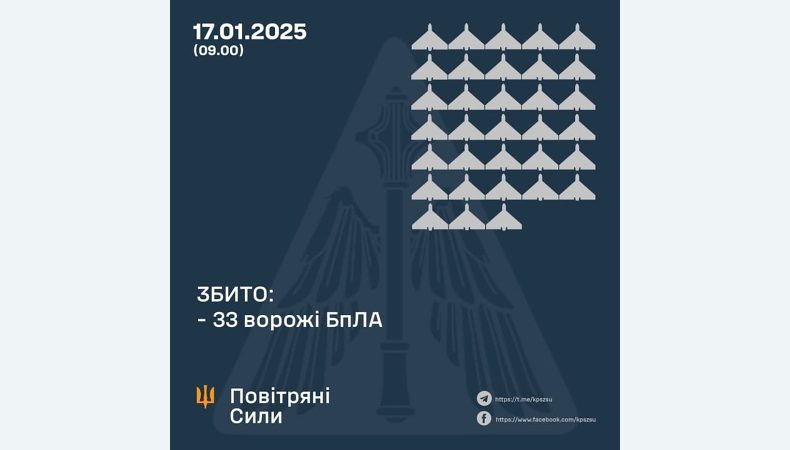 Збито 33 ворожі БПЛА, 10 безпілотників – не досягли цілей (локаційно втрачені)