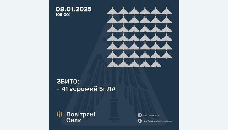 Збито 41 ворожий БПЛА, 22 безпілотники — не досягли цілей (локаційно втрачені)