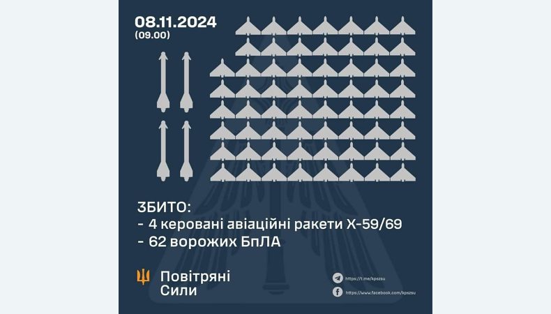 Збито 62 ворожих БПЛА та 4 ракети Х-59/69