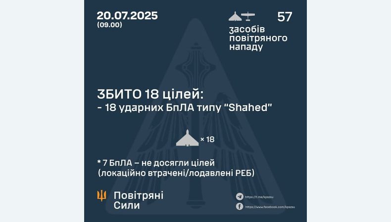 Збито 18 ударних БПЛА, 7 не досягли цілей – локаційно втрачені/подавлені реб
