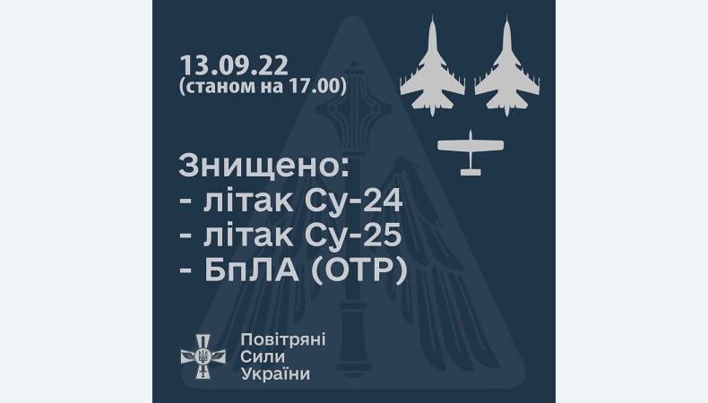 ЗСУ за дві години збили два літаки рф та один безпілотник