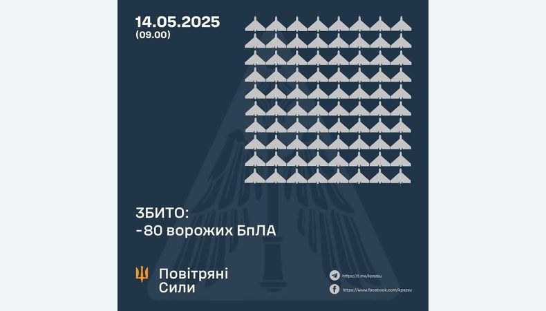 Збито 80 ворожих БПЛА, 42 безпілотники-імітатори не досягли цілей (локаційно втрачені)