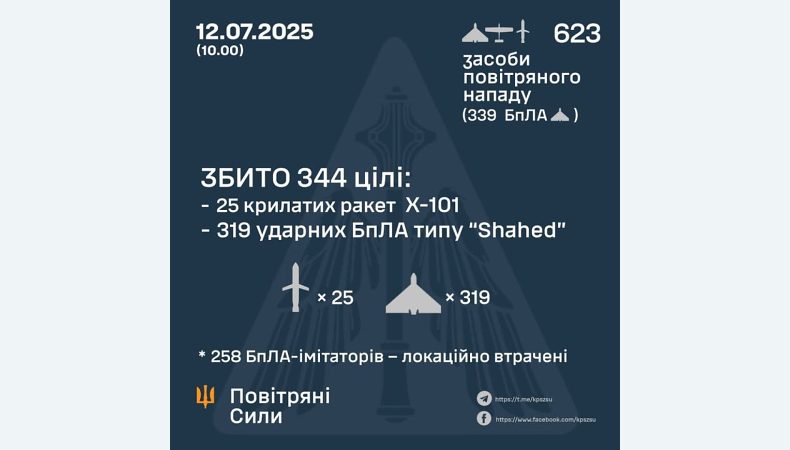 Збито 344 цілі