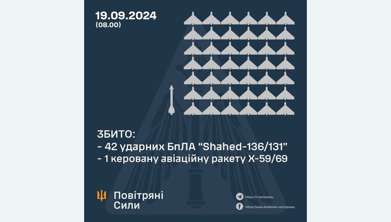 Збито 42 ударних БПЛА та одну керовану авіаційну ракету