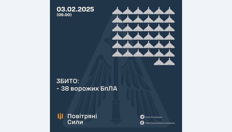 Збито 38 ворожих БПЛА, 25 безпілотників – не досягли цілей (локаційно втрачені)