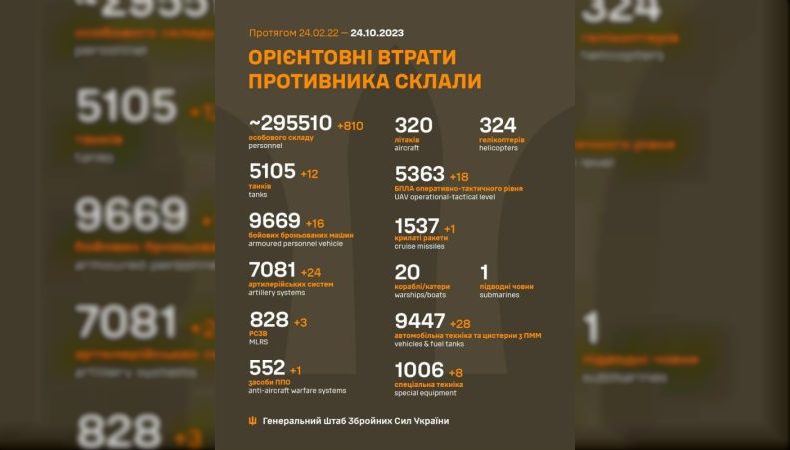 Втрати ворога станом на 24 жовтня