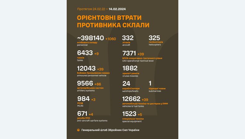 Названі втрати ворога станом на 14 лютого