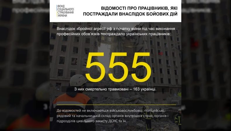 Через війну на робочих місцях загинуло 163 українці