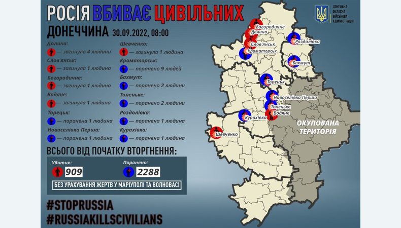 Внаслідок обстрілів на Донеччині загинуло 8 людей