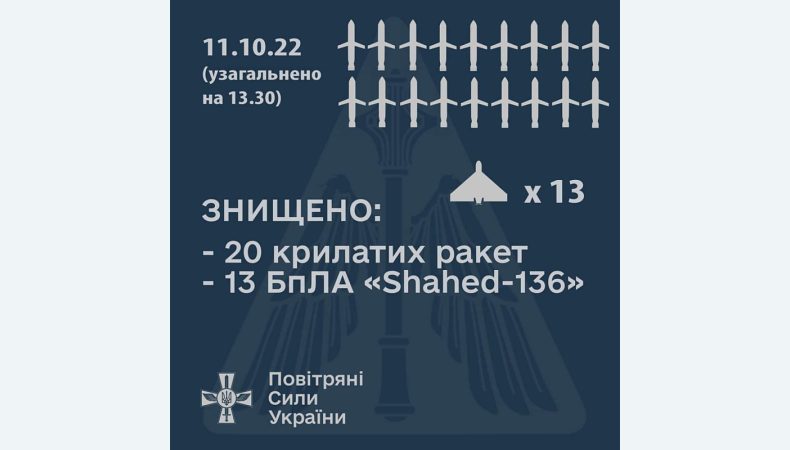 ЗСУ знищили 20 ракет і 13 дронів-камікадзе