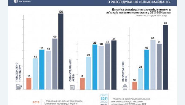 Річниця Революції Гідності