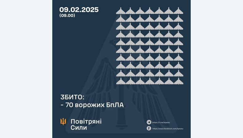 Збито 70 ворожих БПЛА, 74 безпілотники не досягли цілей (локаційно втрачені)