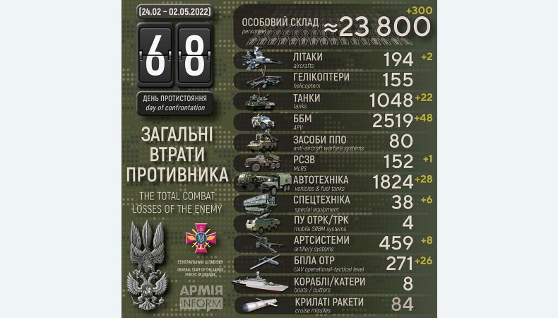 Друга армія світу – перша по втратах: понад 1000 танків та 23800 солдатів