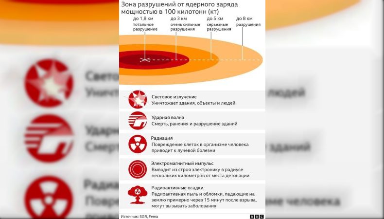 РФ може застосувати тактичні ядерні бомби потужністю від 0,3 до 100 кілотонн, — AFP