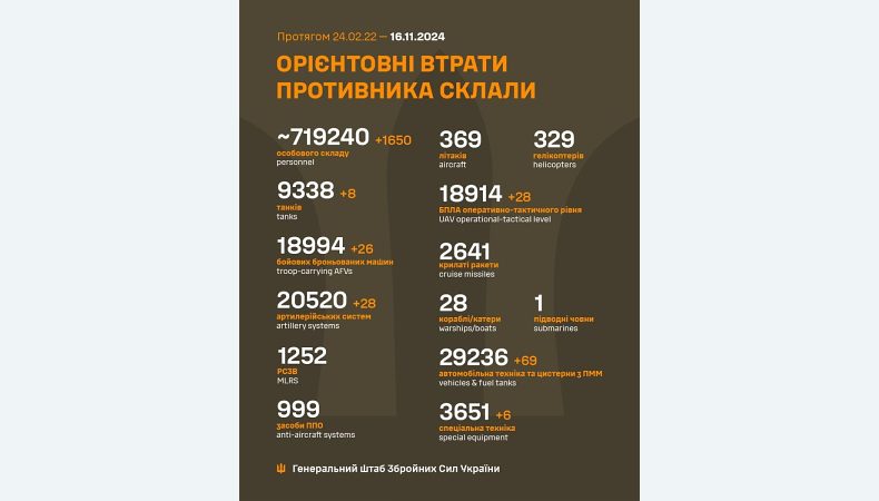 Названі втрати ворога станом на 16 листопада 2024 року