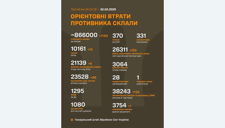 Названі втрати ворога станом на 22 лютого 2025 року