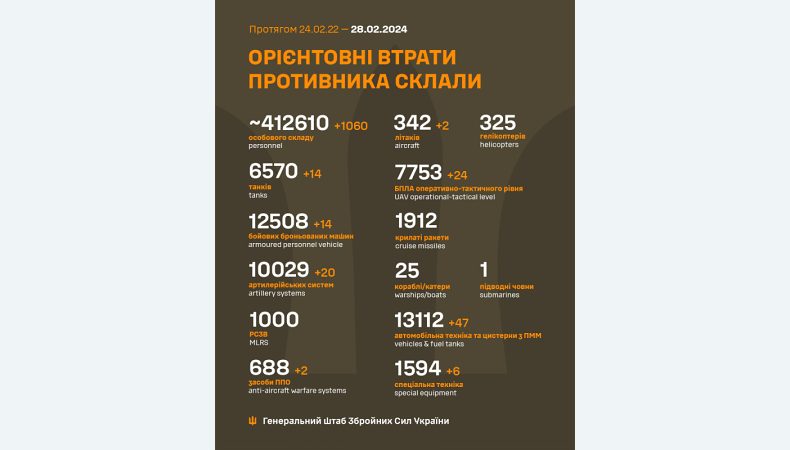 Названі втрати ворога станом на 28 лютого