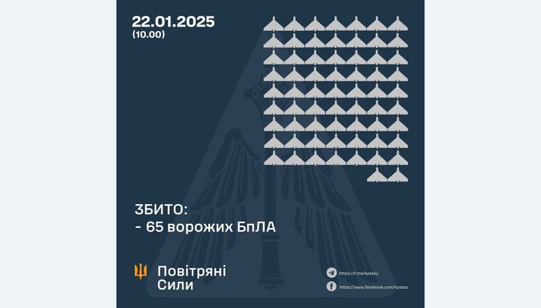 Збито 65 ворожих БПЛА, 30 безпілотників – не досягли цілей (локаційно втрачені)