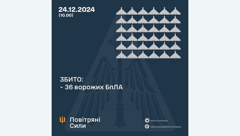 Збито 36 ворожих БПЛА, 23 безпілотники – не досягли цілей (локаційно втрачені)