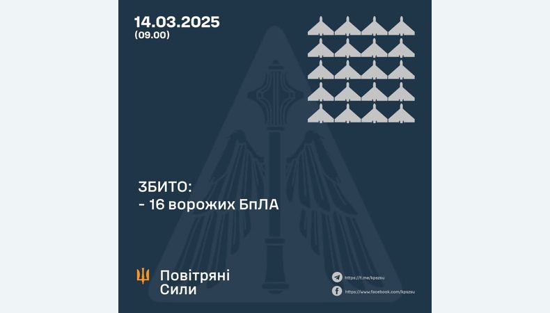 Збито 16 ворожих БПЛА, 9 безпілотників-імітаторів не досягли цілей (локаційно втрачені)