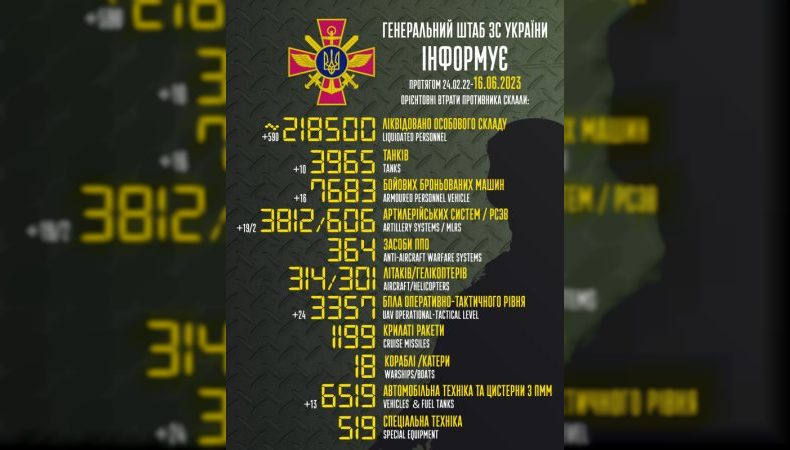 Названі втрати ворога станом на 16 червня
