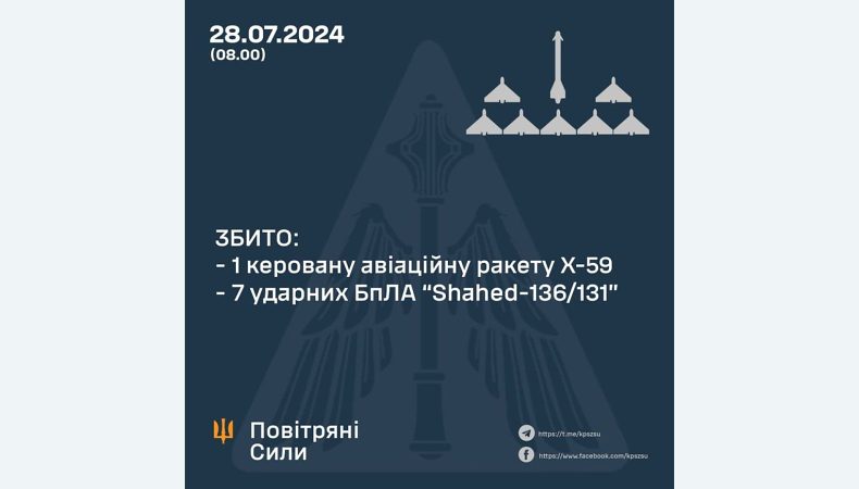 Збито ракету Х-59 та сім «шахедів»