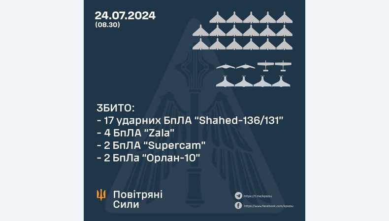 Збито 17 «шахедів» та 8 розвідувальних БПЛА