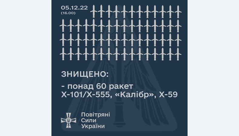 В Україні збито більше 60 із понад 70 ракет окупантів