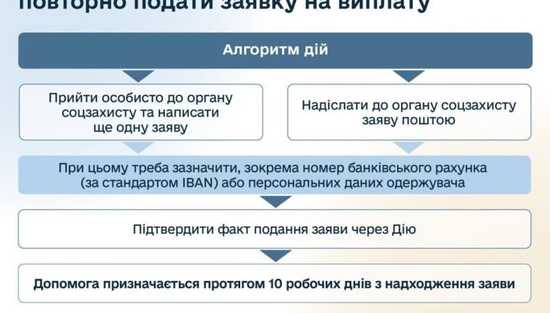Як оформити допомогу ВПО