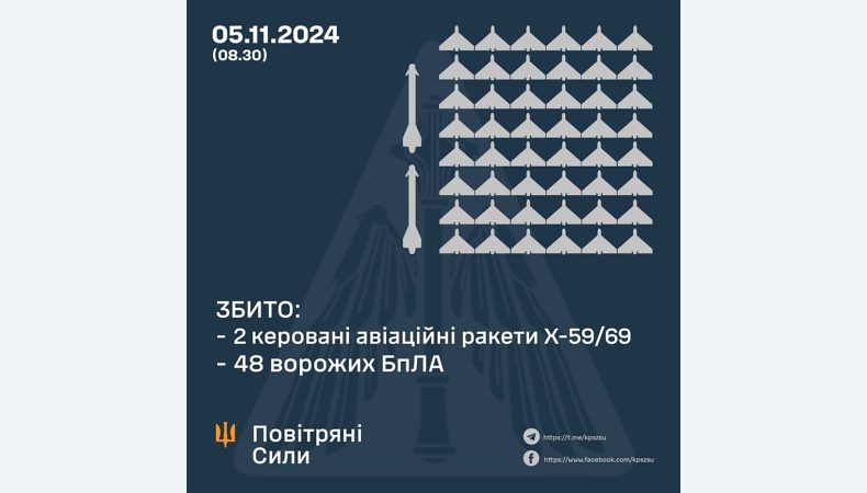 Збито 48 ворожих БПЛА та дві керовані авіаційні ракети