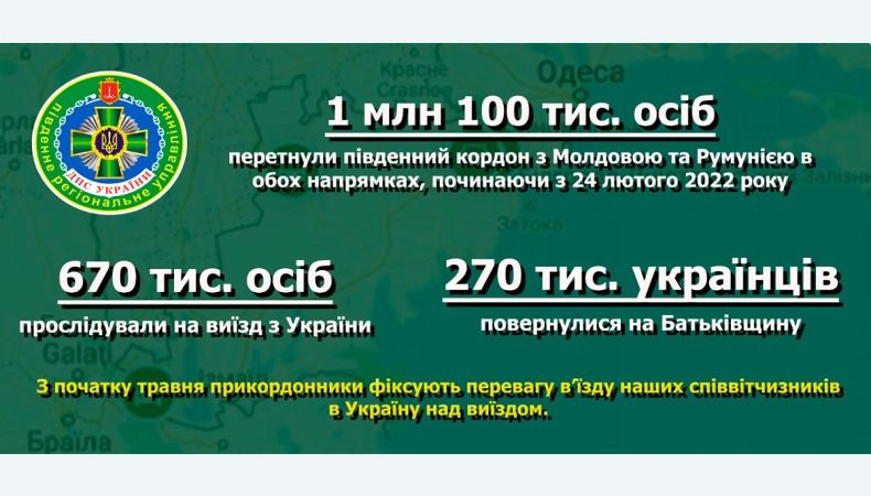 За період повномасштабної війни кордон на півдні країни перетнуло понад 1 млн осіб