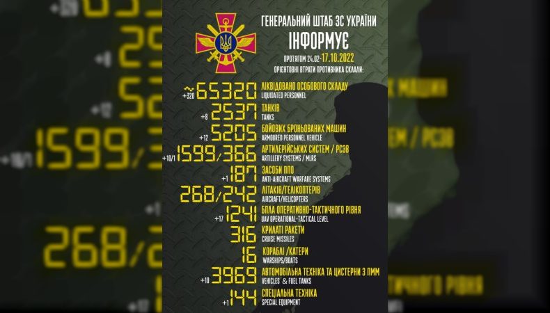 Названі втрати ворога станом на 17 жовтня