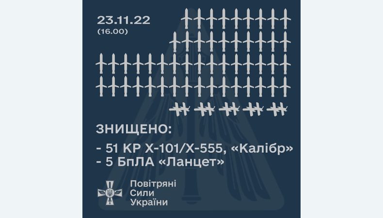 Збито 51 із 70 ворожих крилатих ракет і 5 дронів