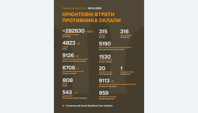 Втрати ворога станом на 9 жовтня