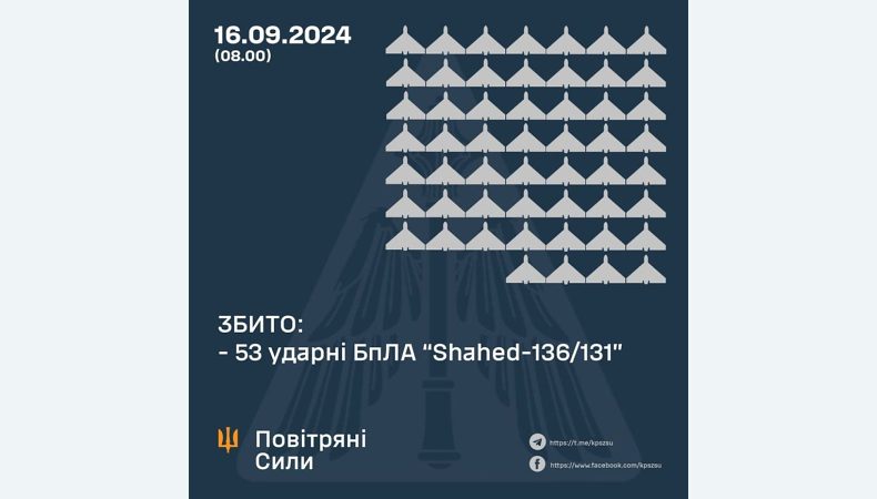 Збито 53 ударні БПЛА