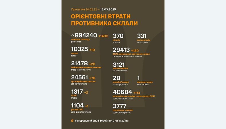 Названі втрати ворога станом на 16 березня 2025 року