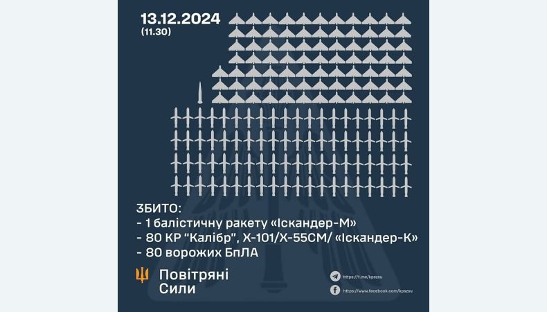 Збито 81 ракету та 80 ворожих БПЛА, ще 105 безпілотників — не досягли цілей (локаційно втрачені)